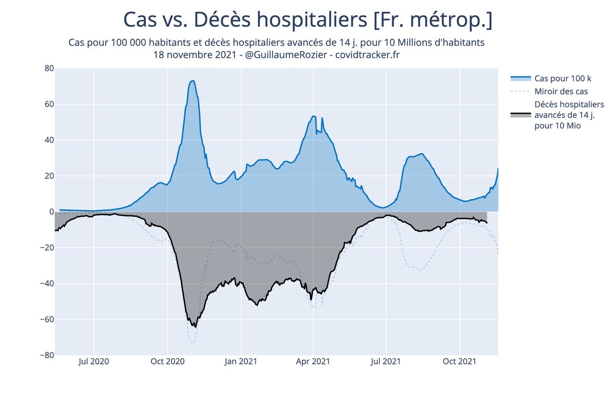Comparaison des cas (en haut) et des décès hospitaliers (en bas)