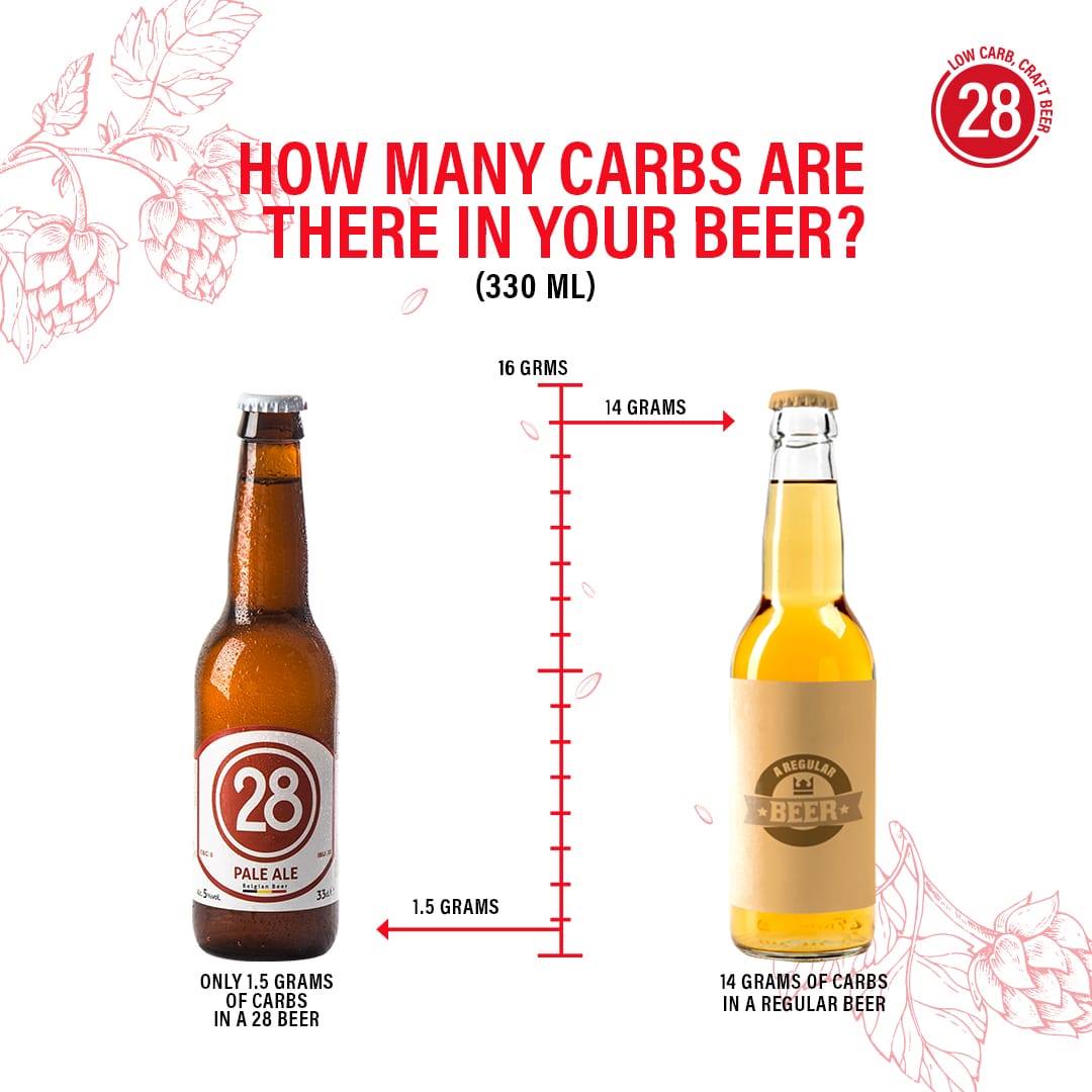 28Brewery's tweet photo. Ever wondered what is in your beer? @28Brewery beers are full flavored #craftbeers with #lowcalories and #nosugar. These beers have exceptional taste and are light on your body. Learn more here: https://t.co/TgfLfuoNph https://t.co/WB94oj2l2M