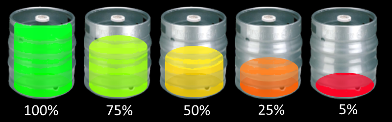 Show off your keg levels! Its proven that showing your customers your keg levels will drive traffic IN. Contact us today to get keg levels on your #digitalbeermenus