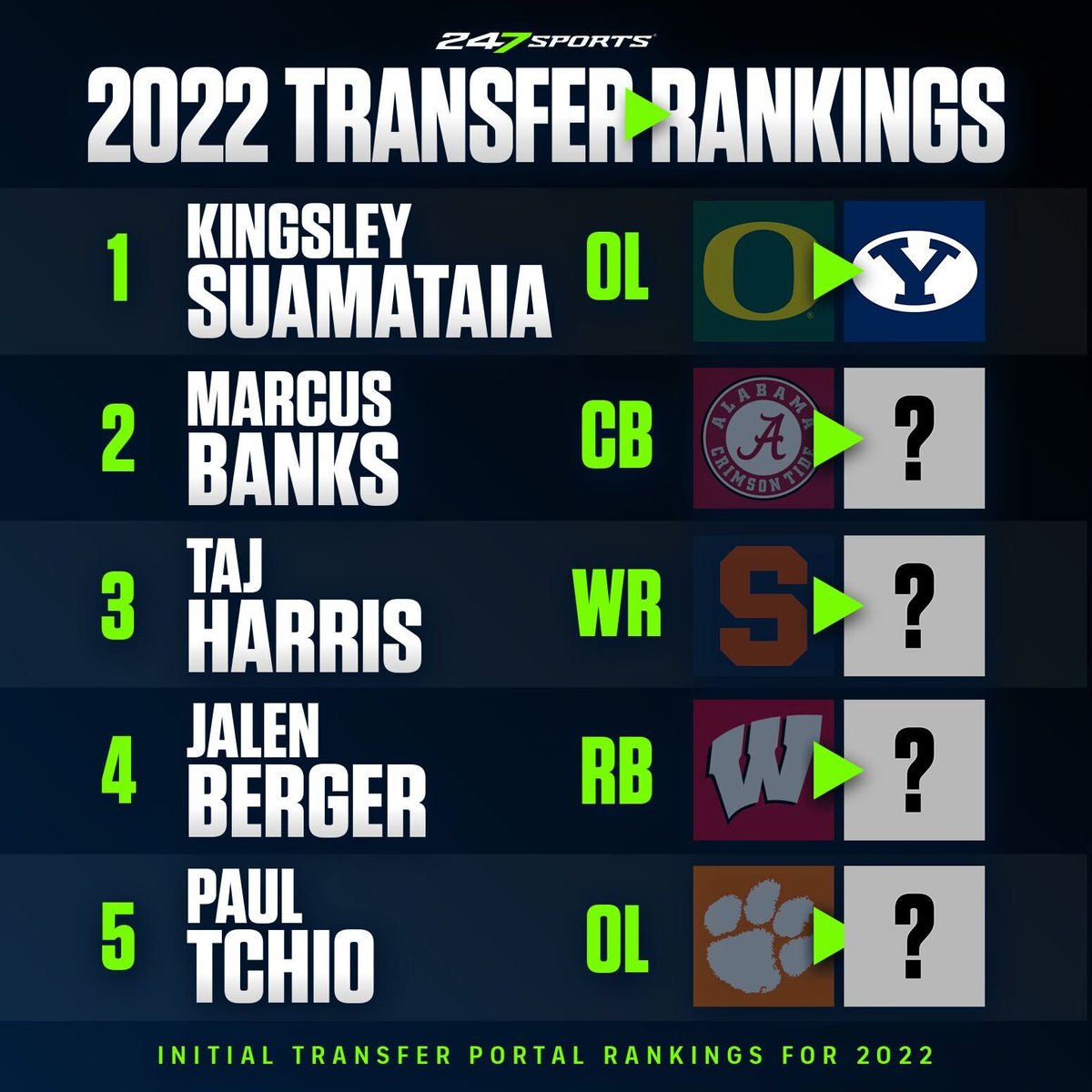 RT @247SportsPortal: Did you see @247Sports' Top 25 transfer rankings? Check it out here!

https://t.co/qSRcoLkmts https://t.co/utgfzKRdYT