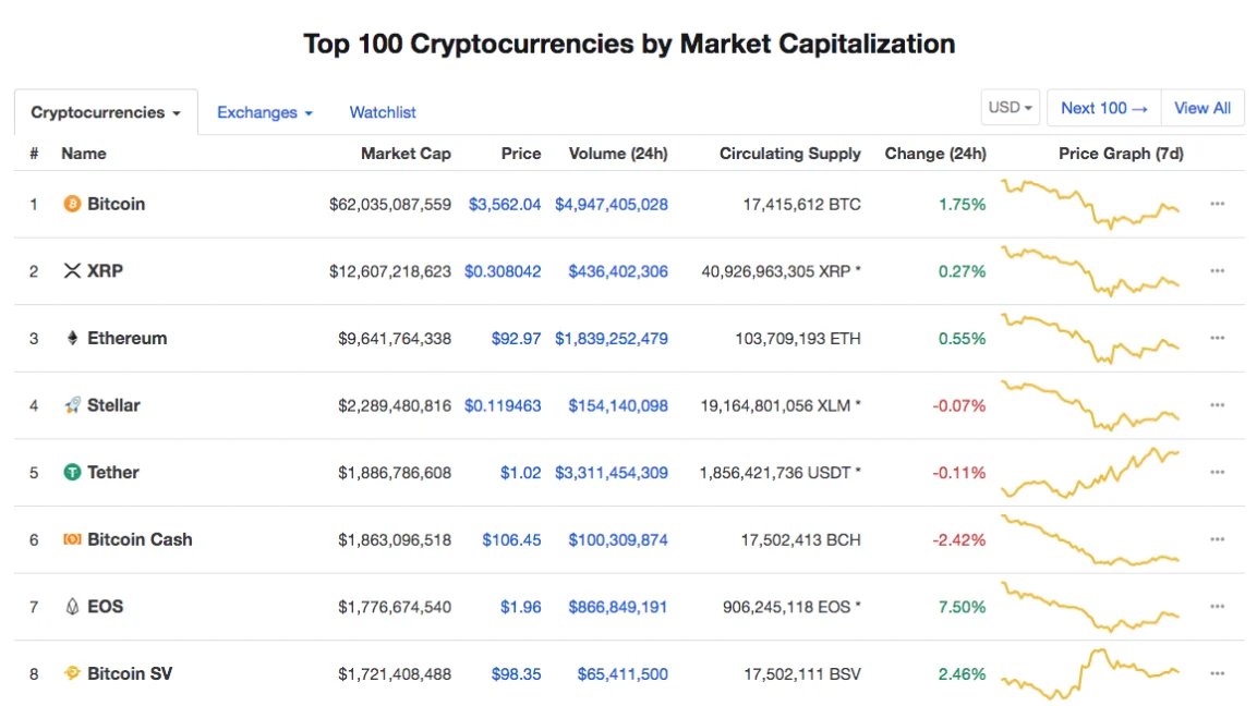 nukedmoons's tweet photo. What's #MarketCap?
Market cap allows you to compare the total value of one cryptocurrency with another so you can make more informed investment decisions.
Large-Cap: $BTC, $ETH; >$10 billion 
Mid-Cap: $ALGO, $MATIC; $1-10 billion
Small-cap: <$1 billion
#crypto #btc #eth #matic https://t.co/XYyuBYcZik