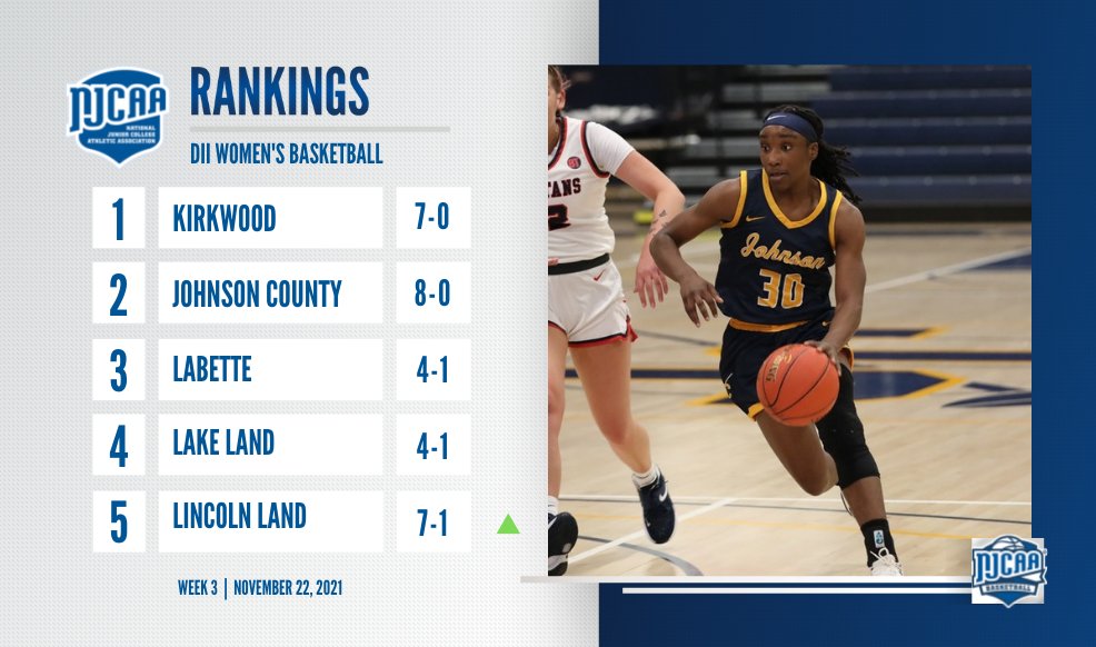 NJCAABasketball's tweet photo. Top 4⃣ remain the same in this week's #NJCAAWBB DII rankings!

• Lincoln Land goes undefeated to move up ✌️ spots into the top-five.
• Bryant &amp; Stratton (WI) jumps three spots to No. 14 while Iowa Central re-enters the rankings.

Full Rankings ➡️ https://t.co/dJlLbcKDSX https://t.co/mHCGfCXCDX