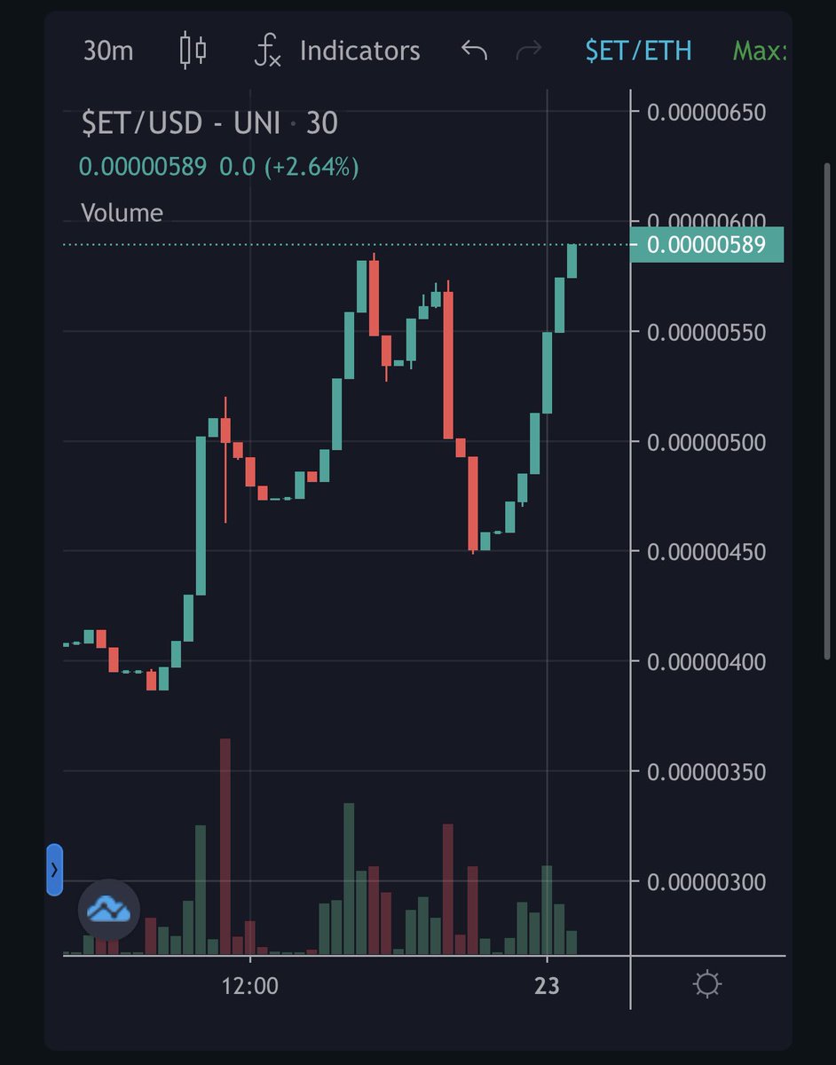 CryptoCruzin's tweet photo. New ATH for $ET
Such tremendous organic growth! This is an easy 50x - 100x. Let me call that today!
@ET_Coin
#ET #ETHT #EtCoin #Memecoin #100xgem #Mooncoin #Alien #Cryptospace https://t.co/R5yr2xR4mP