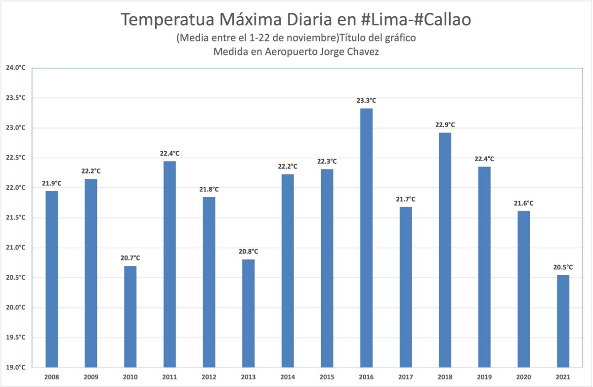 hombredeltiempo's tweet photo. Estamos viviendo el noviembre más frío en #Lima-#Callao de los últimos 14 años https://t.co/c44HILs7ya