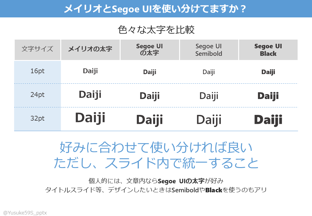 Yusuke59S_pptx's tweet photo. パワポ中の文章で、メイリオとSegoe UIを使い分けていますか?
「大した違いは無い」という方向けに、実際に比較してみました。
こうした細かい部分を含めて「デザイン」と呼ぶのでしょうね。
#パワーポイント #PowerPoint #パワポ #パワポdeデザイン #デザイン #フォント #メイリオ #SegoeUI https://t.co/OQoYAsG1S7