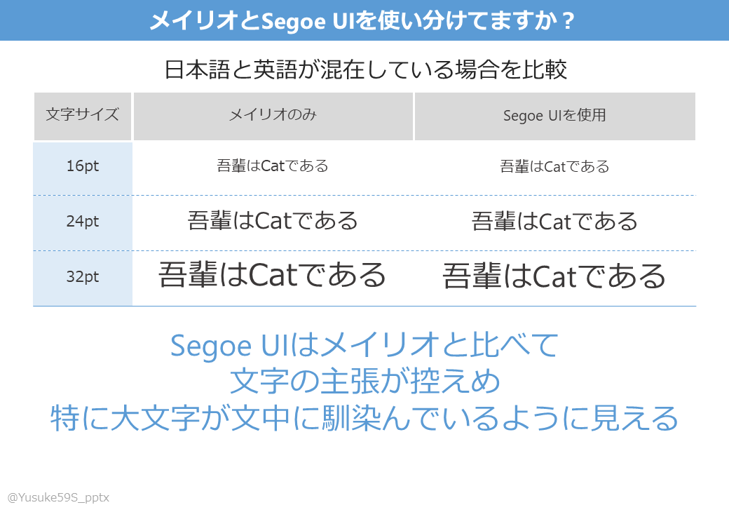 Yusuke59S_pptx's tweet photo. パワポ中の文章で、メイリオとSegoe UIを使い分けていますか?
「大した違いは無い」という方向けに、実際に比較してみました。
こうした細かい部分を含めて「デザイン」と呼ぶのでしょうね。
#パワーポイント #PowerPoint #パワポ #パワポdeデザイン #デザイン #フォント #メイリオ #SegoeUI https://t.co/OQoYAsG1S7