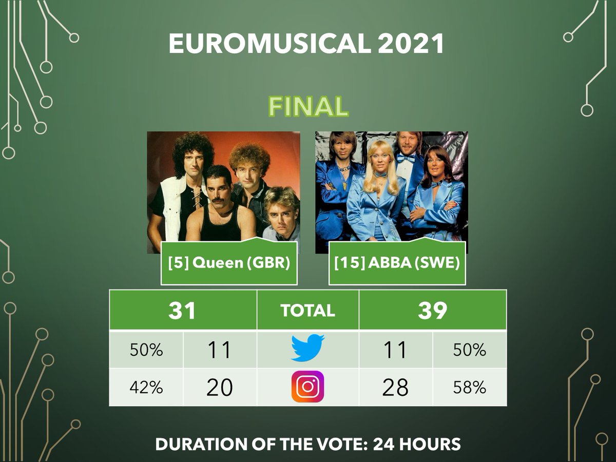 NAMTourOK's tweet photo. ABBA GANA LA EUROMUSICAL
El grupo sueco #ABBA, se lleva la #Euromusical 2021, y e irá como la mejor de Europa a la #SupercopaMusical
Gana el torneo de manera invicta, ganando los 11 duelos que tuvo que enfrentar a lo largo de la campaña
FELICIDADES https://t.co/98omT4qHkx