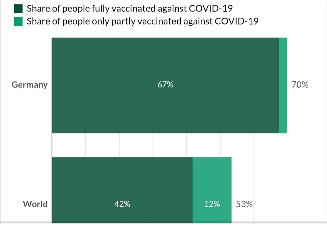 Wer sagt, dass Deutschland eine sehr niedrige Impfquote hat, sollte nicht vergessen hinzuzufügen, dass die Impfquote der Welt sehr viel niedriger ist.
Nicht zuletzt weil Deutschland sich weigert, die Patente auf Impfstoffe frei zu geben.