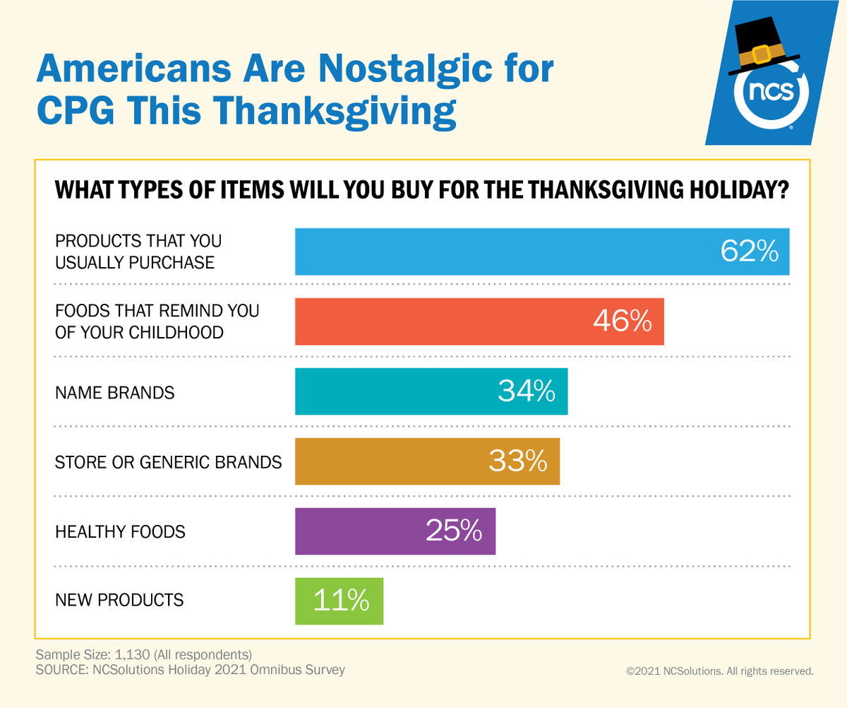 Lance_Brothers_'s tweet photo. Nostalgia still makes the meal. Nearly half of Americans plan to buy CPG foods that remind them of their childhood this Thanksgiving. I honestly cannot get enough of Mom’s gravy and my wife’s homemade stuffing. What nostalgic foods will be on your table? 
https://t.co/AsdlUVF0JP https://t.co/JISIbbWUEr