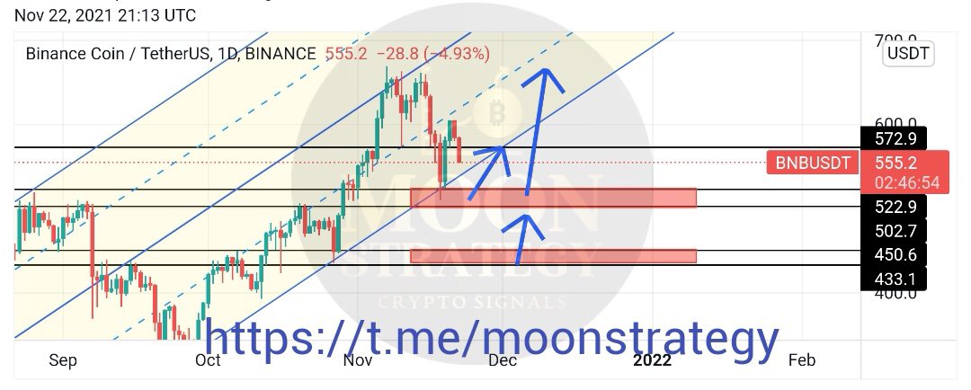 Moon_Strategy's tweet photo. $BNB buying opportunities👀. We never use leverage! Only spot trading👌 Take care guys and always #DYOR ☝️ https://t.co/R7pZUBeNaa