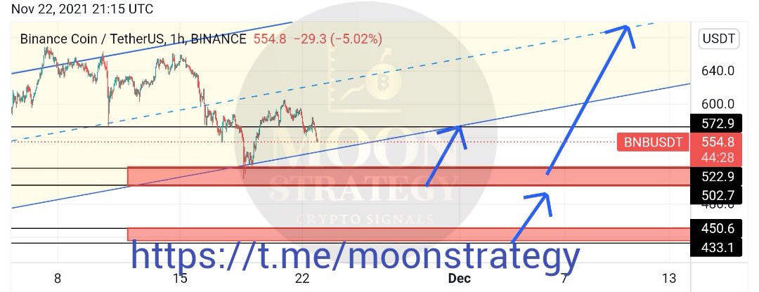 Moon_Strategy's tweet photo. $BNB buying opportunities👀. We never use leverage! Only spot trading👌 Take care guys and always #DYOR ☝️ https://t.co/R7pZUBeNaa