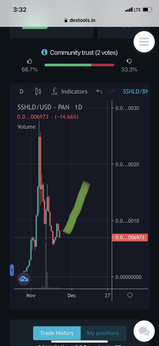 lowkeyfr's tweet image. #SunshieldDefi just made it coinmarketcap not I’ve been hearing good things about them. Liquidity over $200,000 @SUNSHIELD_DEFI dextools.io/app/bsc/pair-e…