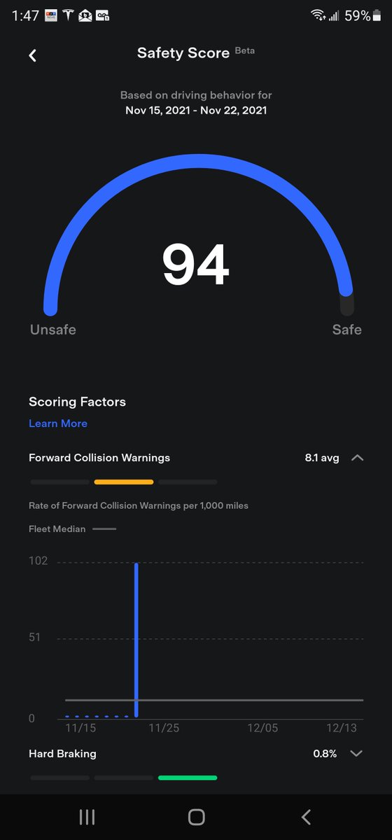 My #FSD safety score just fell from beta qualifying 98 to 94 when my Model Y falsely generated a collision warning as I passed a large truck stopped in the left turn lane to my left. I made a bug report. Could Safety Score be turning #Tesla enthusiasts into haters? <a href="/elonmusk/">Elon Musk</a>?