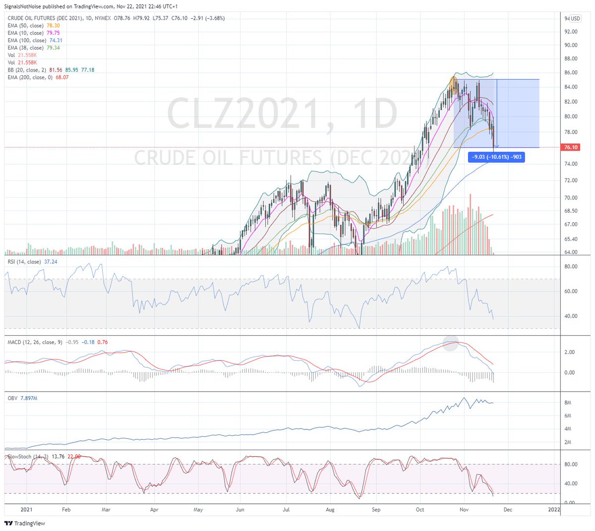 Update $CL #WTI #Ölpreis Im Dez Kontrakt seit dem Verkaufssignal vom 25.10. inzwischen 10% Korrektur. Die erste technische Auffangzone sollte der Bereich um 74$ sein. Sogar ein Pullback an 70$ erscheint möglich.