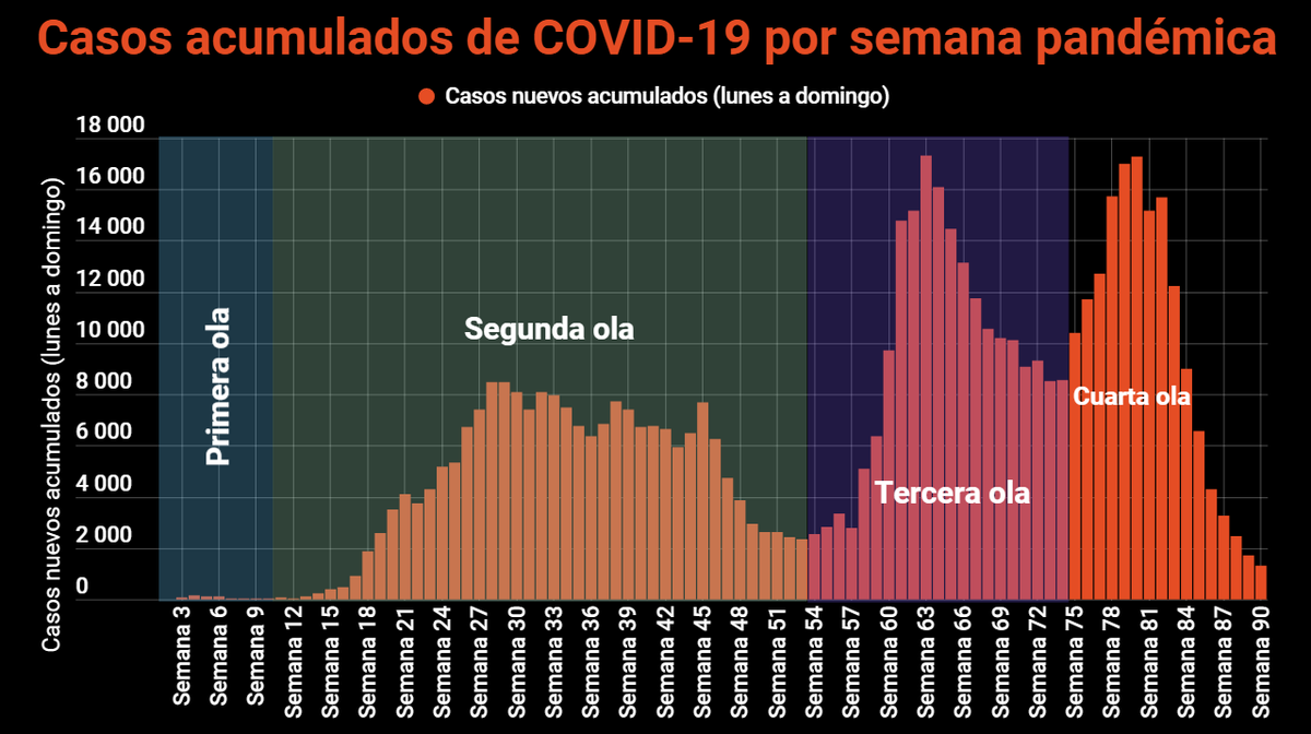 delfinocrc's tweet image. ÚLTIMA HORA: Costa Rica registró durante la semana pandémica 90, 1337 casos de COVID-19, una caída del -22.81% respecto a la semana 89. Hoy se registran 71 casos nuevos, siendo la primera vez desde el 23 de junio del 2020 que esa cifra diaria baja de 100.