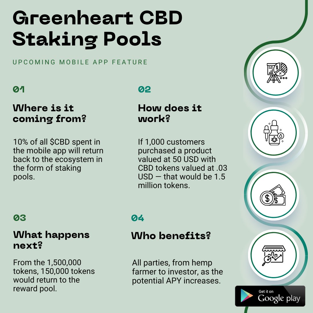 kingsofbitcoin's tweet photo. We ensure that $CBD spent in the #app returns back in the form of #staking pools. 

These pools reward our community and fund #Greenheart partner farms.

Reap the benefits so that farmers can sow #hemp for #CBD. 💚

#crypto #cryptocurrency #defi #cbdefi https://t.co/JXLS0Bs3jh