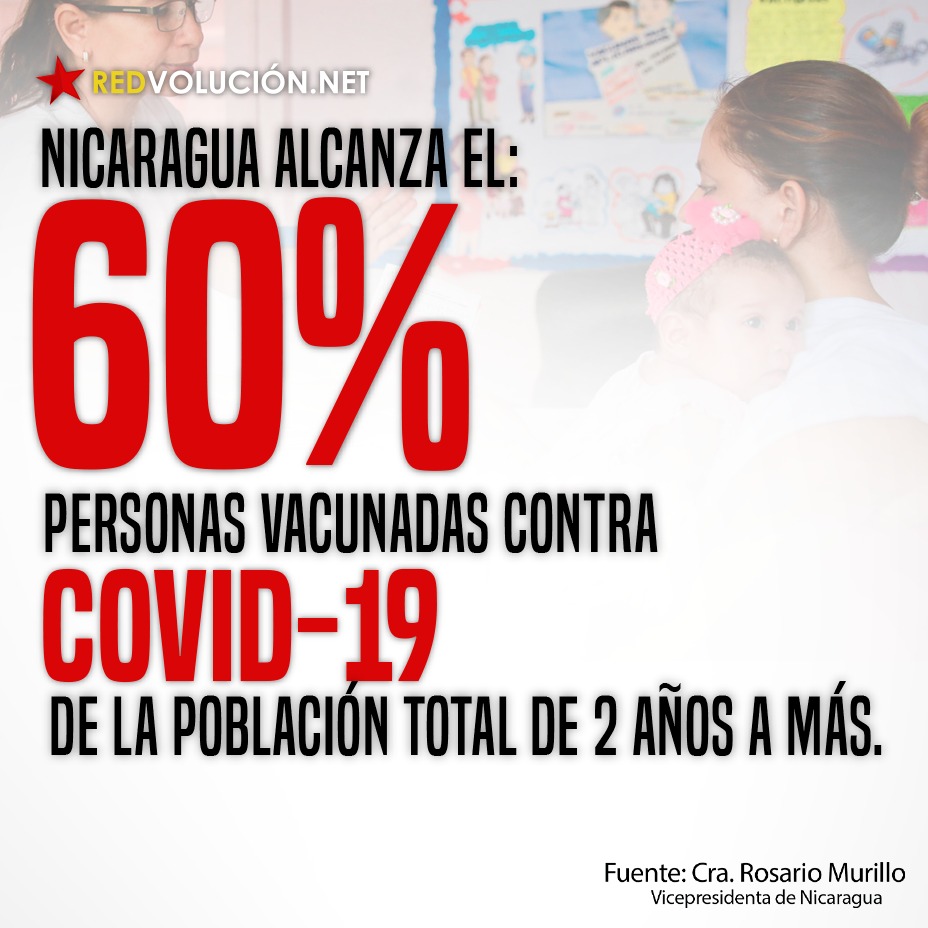 CsarLogon2504's tweet photo. NICARAGUA ALCANZA EL 60 %  DE PERSONAS VACUNADAS CONTRA COVID-29, DE LA POBLACIÓN TOTAL DE 2 AÑOS A MÁS.
#OrgulloNacionalPatriaLibre
@Girlshang0308 @Katilieva @Martha_Elena16 @ElCuerv0Nica @eluri80 @EluisexDe @triunfo79 @ElCuti79 @edisabela1 @Graciela727 @smpcreations @Atego16 https://t.co/ZfYWEMKboa