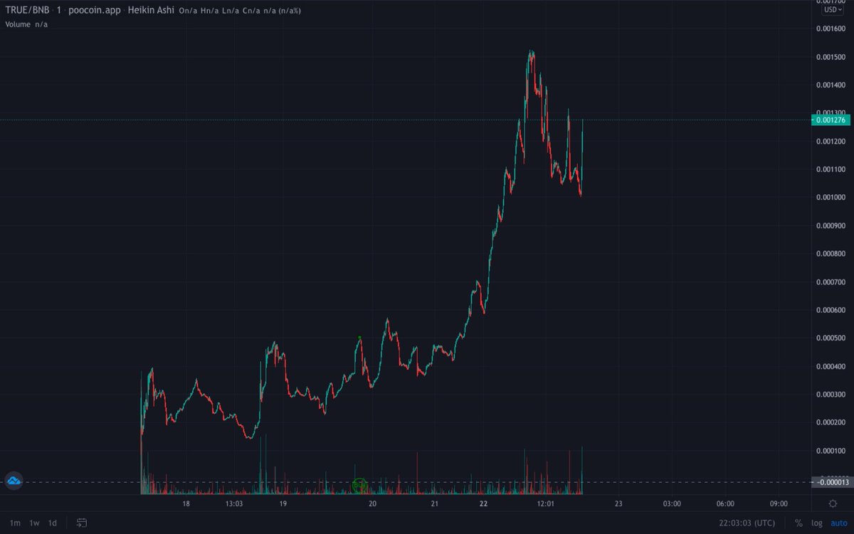 Wow 1.2 million market cap!!! 🚀

Over 15X from launch, I believe this can keep going with the unique tokenomics! Unstoppable potential😍

poocoin.app/tokens/0x24803…

t.me/trueburnoffici…