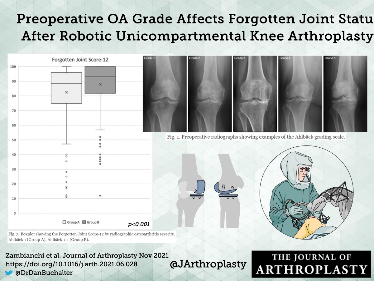 When it comes to THA and TKA: The general rule of 'the worse the arthritis, the better the outcome' tends to hold.
doi.org/10.1016/j.arth…
@CcjrMeetings  <a href="/EdinburghKnee/">Chloe EH Scott</a>