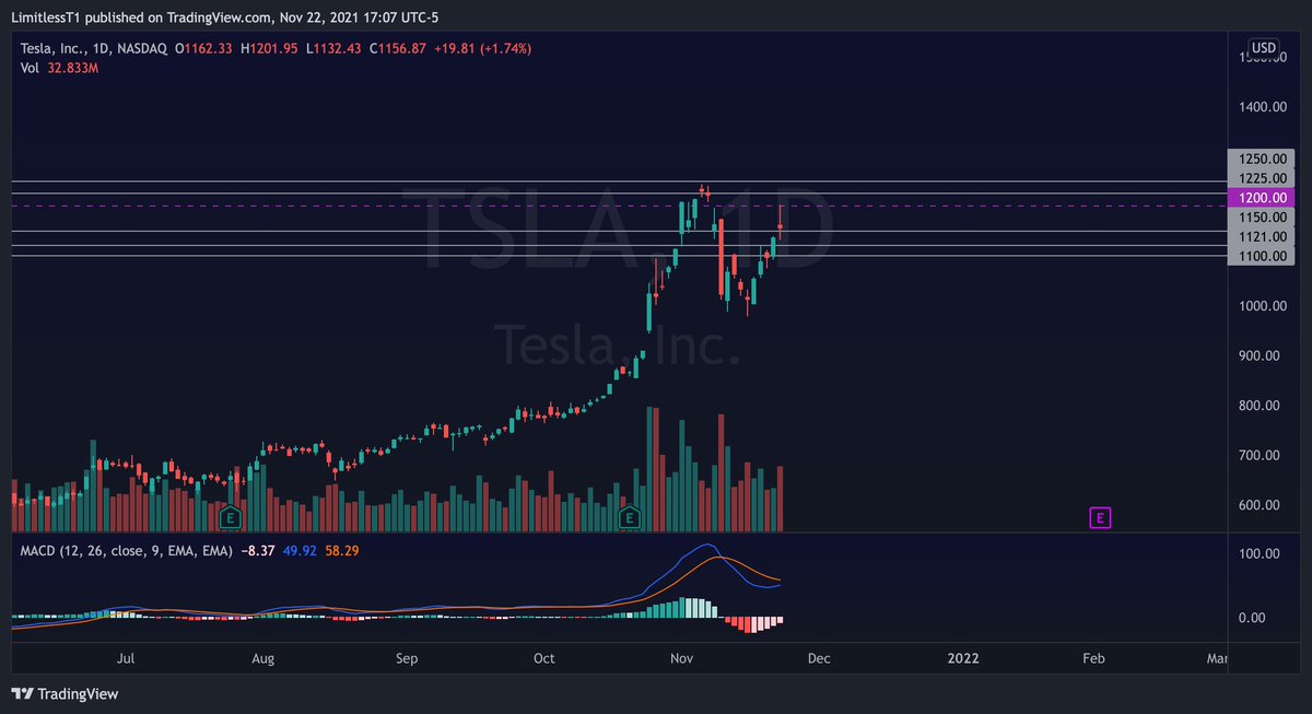 $TSLA Trade Idea
 
Entry: 1200
Strike: 11/26 1220c 
Targets: 1225, 1250
Support: 1150, 1121, 100
 
$AAPL $TSLA $AMZN $SHOP $NVDA $SPX $FB $GME $AMC $NFLX $GOOGL $NIO $ROKU