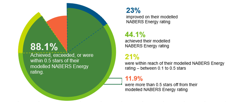 NABERS_AUS's tweet photo. 91% of Green Star rated buildings with NABERS Commitment Agreements met or exceeded their NABERS Energy target.  Find the @gbcaus's Closing The Performance Gap report here for the latest results: https://t.co/fDVT8GdCmF https://t.co/aimclO31nX