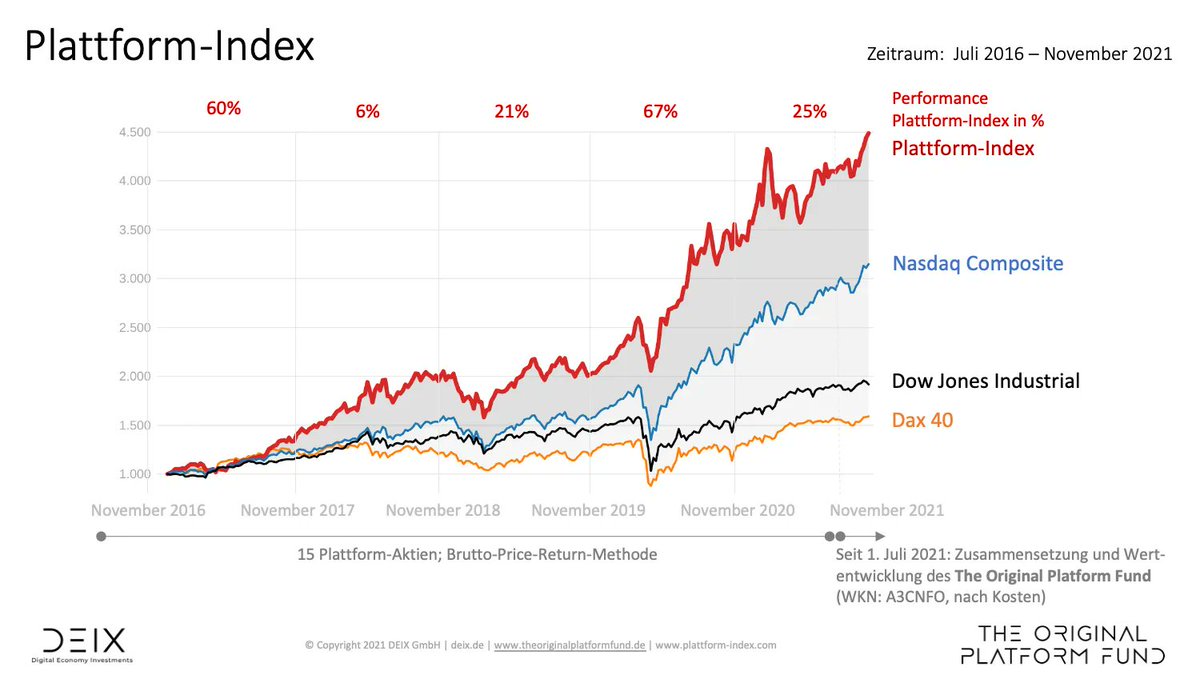 Plattform-Aktien legen weiter zu buff.ly/30KeRZ3