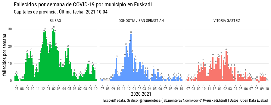 numeroteca's tweet photo. Los fallecidos en Euskadi por municipios se dejaron de publicar a primeros de octubre 2021. Tampoco se puede ahora, por tanto, calcular los fallecidos por provincias. Una opacidad (por provincias) no vista en el resto de CCAA.
Gráficos de @escovid19data https://t.co/LzoPSP7qEW