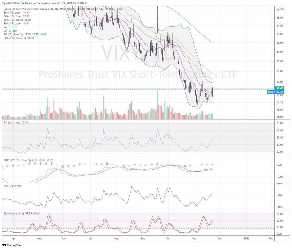 Mit dieser temporär abgeschlossenen Bodenbildung in den US Vola Futures und dem heutigen bullish engulfing dürften sich die Blütenträume einer sich fortsetzenden "Jahresendrallye" möglicherweise schnell erledigen. $VIX $VIXY - Der Markt möchte wohl erst nochmal durchatmen 😉
