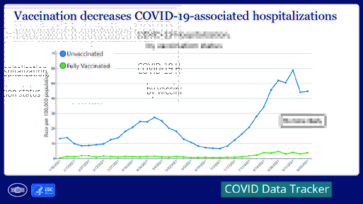 Updated data on COVID Data Tracker show ppl not vaccinated for #COVID19 are:
-6x more likely to test positive,
-14x more likely to die from #COVID19, &amp;
-Have 9x higher rate of COVID-19 associated hospitalization compared to those vaccinated. Get vaccinated vaccines.gov