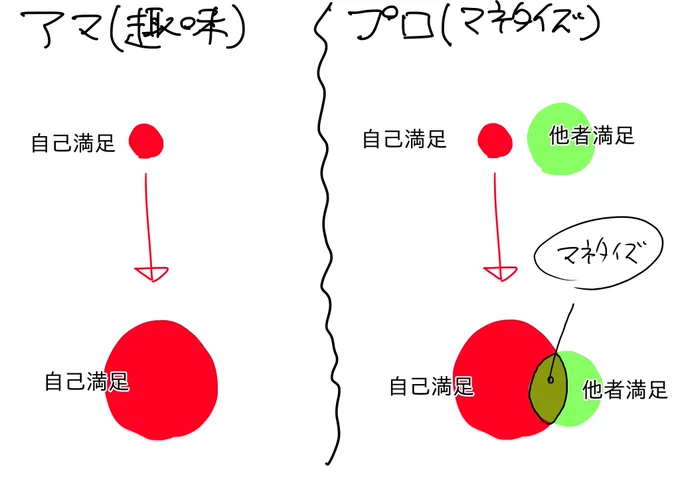 絵が上手くなると楽しい。
しかし上手くなることだけを目的にすると辛くなる。
常に描いて楽しい範囲を超えないように少しずつ、着実に上手くなろう。 