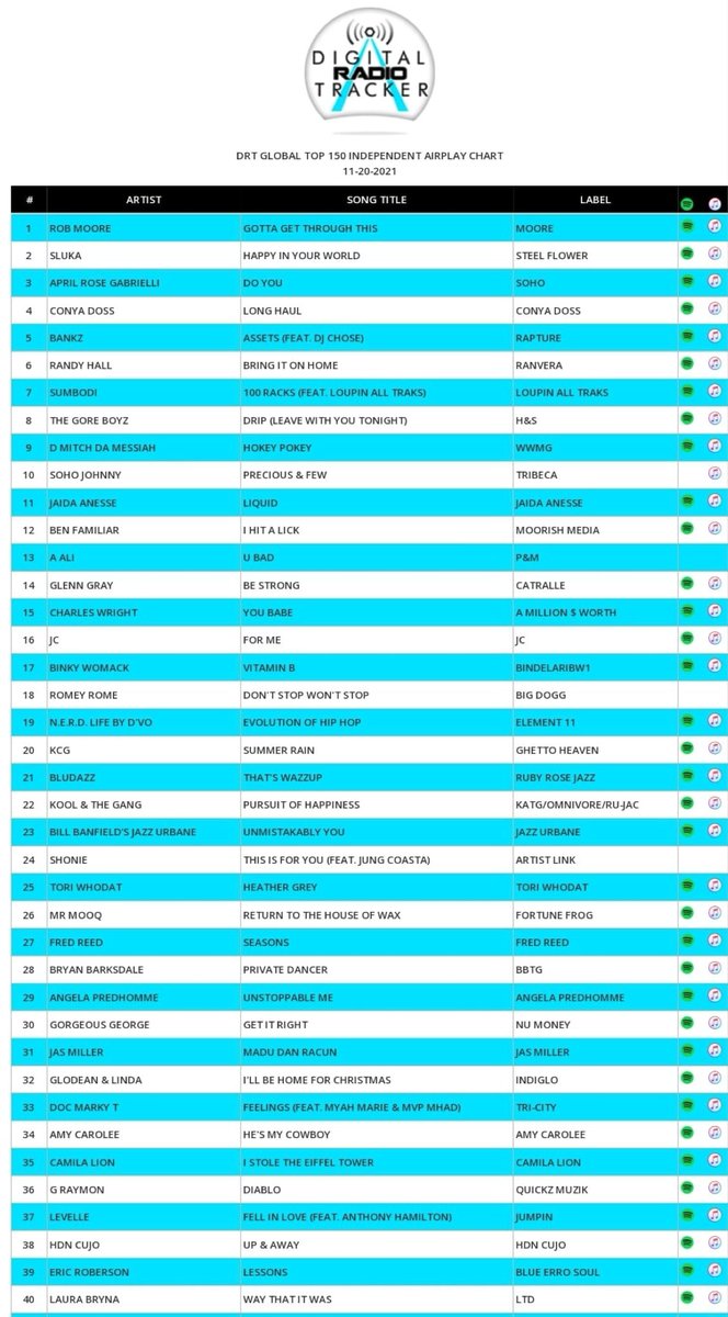 AllanJay101's tweet photo. ⭐️ GOTTA GET THRU THIS AT NUMBER 1
Absolutely over the moon to see ‘Gotta Get Thru This’ reach the No1 spot on the DRT chart 🎶 🎤
Huge thank you to Moore Music 👏🏻 💕
#newsingle #MooreMusic #musicartist #performer #livemusic #singer #singlerelease💽 #number1 https://t.co/qpv0kKJGUK