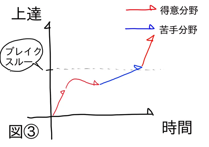 成長は直線ではなく、階段式。
だから、一時期まで上手くなっていたのにいきなり伸び悩みスランプに陥る。
はじめは効果的な描き方、練習がレベルアップで合わなくなって行ったからだ。
レベルアップに合わせて新たな描き方が必要になる。 