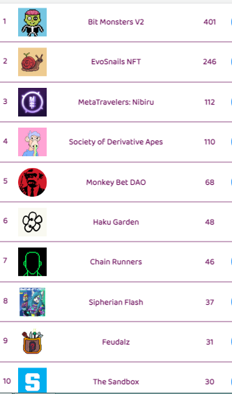 The top 10  hot selling NFT collections on <a href="/opensea/">OpenSea</a> in last 1 hour

Check thenftscore.com  for instant updates on number of sales, more hot selling, trending, upcoming NFT collections and much more 

#thenftscore #NFTGiveaway #NFTdrop #nftsales #nft #nftart #NFTCommunity
