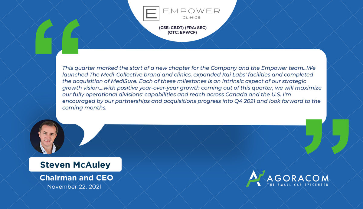 AGORACOM's tweet photo. FINANCIAL NEWS... $CBDT @EmpowerClinics Releases Q3 2021 Results with 372% YOY Revenue Growth

Q3-21:

✅ Revenue $405,707 ⬆️  372% YOY

9 Months:

✅ Revenue from continued operations $3,226,335 ⬆️ 1,349% YoY
 
$WELL $DOC

#clinics #testing #Covid19

https://t.co/fMlip6qiti https://t.co/eqFDXJmzJK