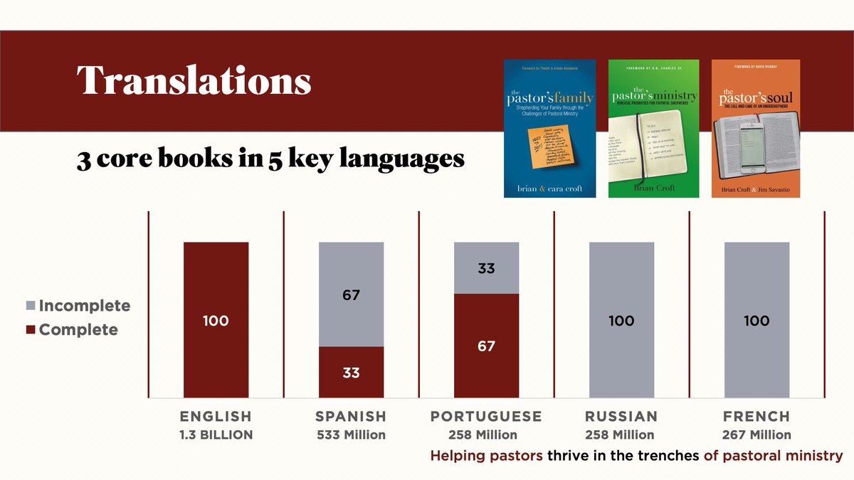 practicalsheph's tweet photo. We have a plan to translate these 3 core books into these languages to serve pastors around the world.  We are part of the way there already. 

Thankful for the partnerships of @ministeriofiel @PastorFelixC @PracticeofPiety @bakhmutsky https://t.co/Drbrcf1DJc