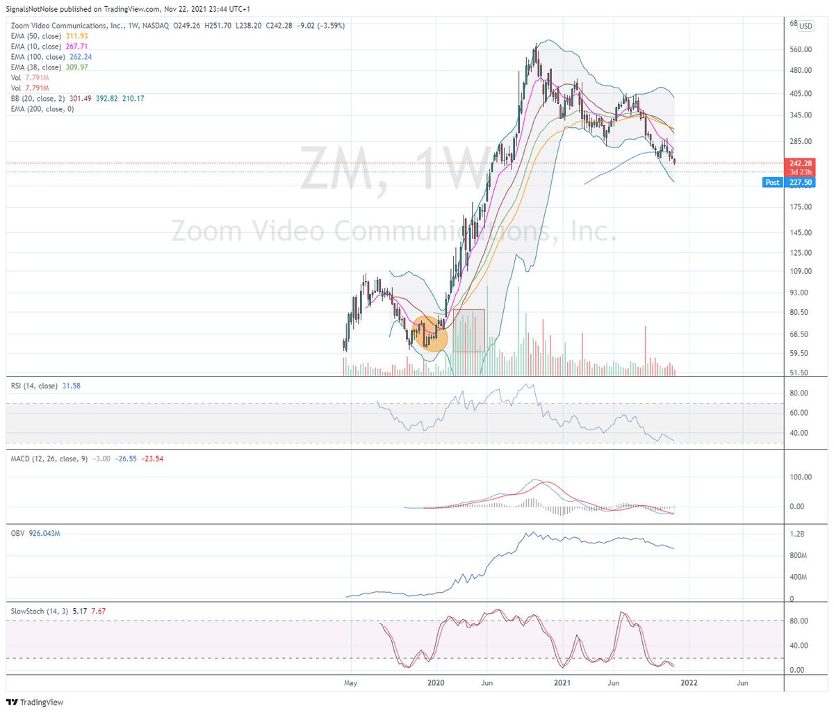 Sehr (!) frühzeitige Antizipation von Marktteilnehmern, was da auf uns zukommt: Bereits Ende 2019/Anfang 2020, als Corona hier noch kaum Thema war, sprang der Kurs von $ZM #zoom an.  Vieles steht im Chart bevor wir wissen, was genau los ist.