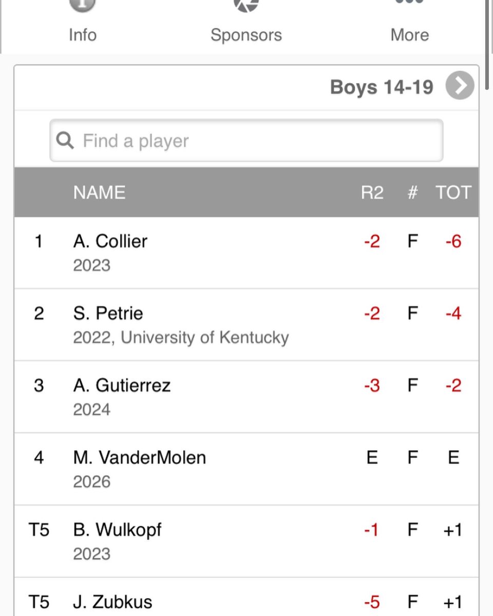 AidanCollier13's tweet photo. A little late but I was able to catch a dub yesterday a the @GWJuniorTour yesterday at Vanderbilt Legends club. Happy to see the swing is trending nicely. On to the next one! #nomissesleft #teamtitleist https://t.co/fkGd00FG2K