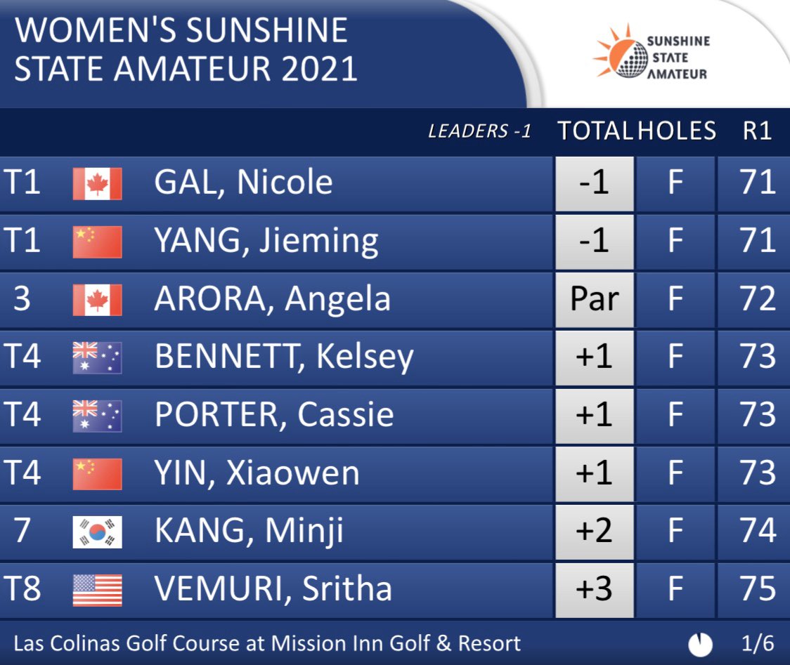 SunshineStateAm's tweet photo. Top of the leaderboard for the Women’s Sunshine State Amateur after Rd 1 - Follow full results here; https://t.co/tGImtPQW9w https://t.co/7KAQFSlLAx