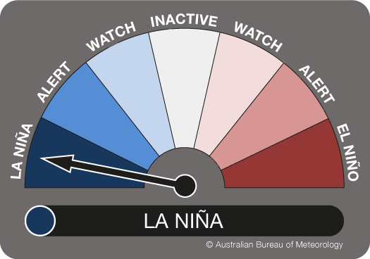 The Bureau has declared that a #LaNiña has developed in the tropical Pacific. Typically during La Niña, there is above average rainfall for eastern, northern and central parts of  Australia.