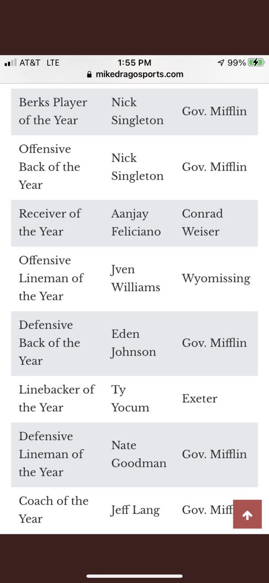 Blessed to be named all county Defensive Lineman of the Year and be first team all defensive line <a href="/MDrago59/">Mike Drago</a> <a href="/PaulRobertsCuse/">Paul Roberts</a> <a href="/GMSDAthletics/">Governor Mifflin Athletics</a>