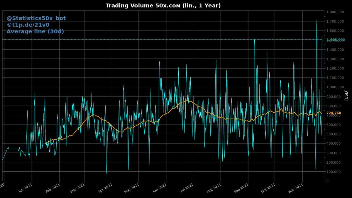 Trading Volume:
1d:                    1,505,992 USD
All time high:  1,714,985 USD  11/17/21 
📌Coins: 39;
📌Trading pairs: 1482
👍👉 go.50x.com/32380

#50X #50xcom #AnyToAny #Any2Any #exchange #cryptocurrency #exchange #cryptocurrency #A2A #EWA #PMA