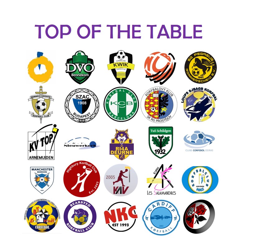 StatsKorf's tweet photo. Top of the table in European @korfball

#korfbal #korfball @KZ_Thermo4U @DVOkorfbal @KonKwikKorfbal @SGP_Korfball @KnightsKorf @korfbalbcn @KorfbalPV @ArnemuidenKVTOP @CKVNieuwerkerk @Ri4aDeurneKC @warriorskorf @Highbury_KC @Korfbal_Oise @Hoevenenkorfbal @BearstedKC @nomadskorf https://t.co/ok88eR7xVS