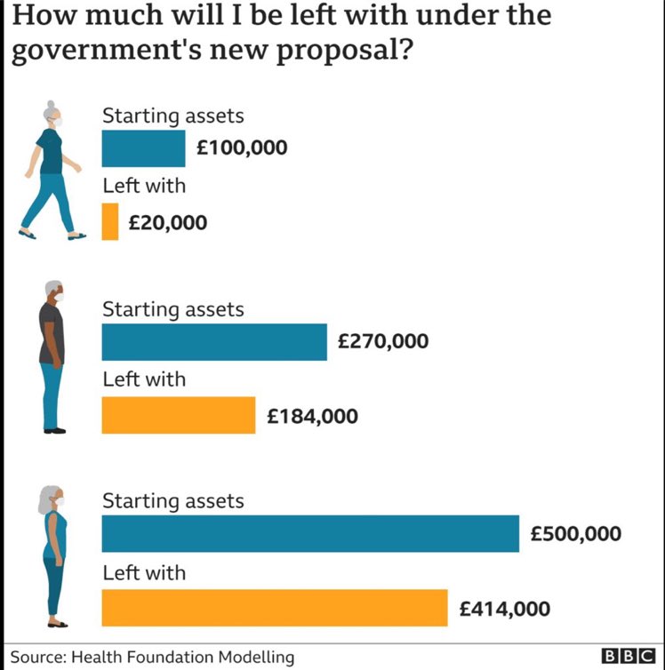 darrenpjones's tweet photo. The Conservative Party voted for this tonight. This is their plan to reform social care? https://t.co/PklYI5IOxv