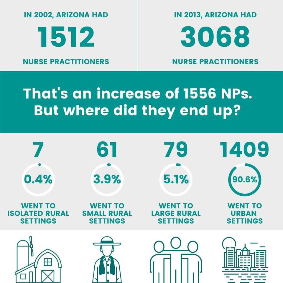 pppforpatients's tweet photo. Many claim that NPs are “Key to providing better rural care” which is a great goal if true. 

If we care about rural patients &amp; agree that access is a desirable goal, it’s worth honestly asking what the data has shown &amp; how much access has improved in the areas of greatest need- https://t.co/vWFIKZfXGe