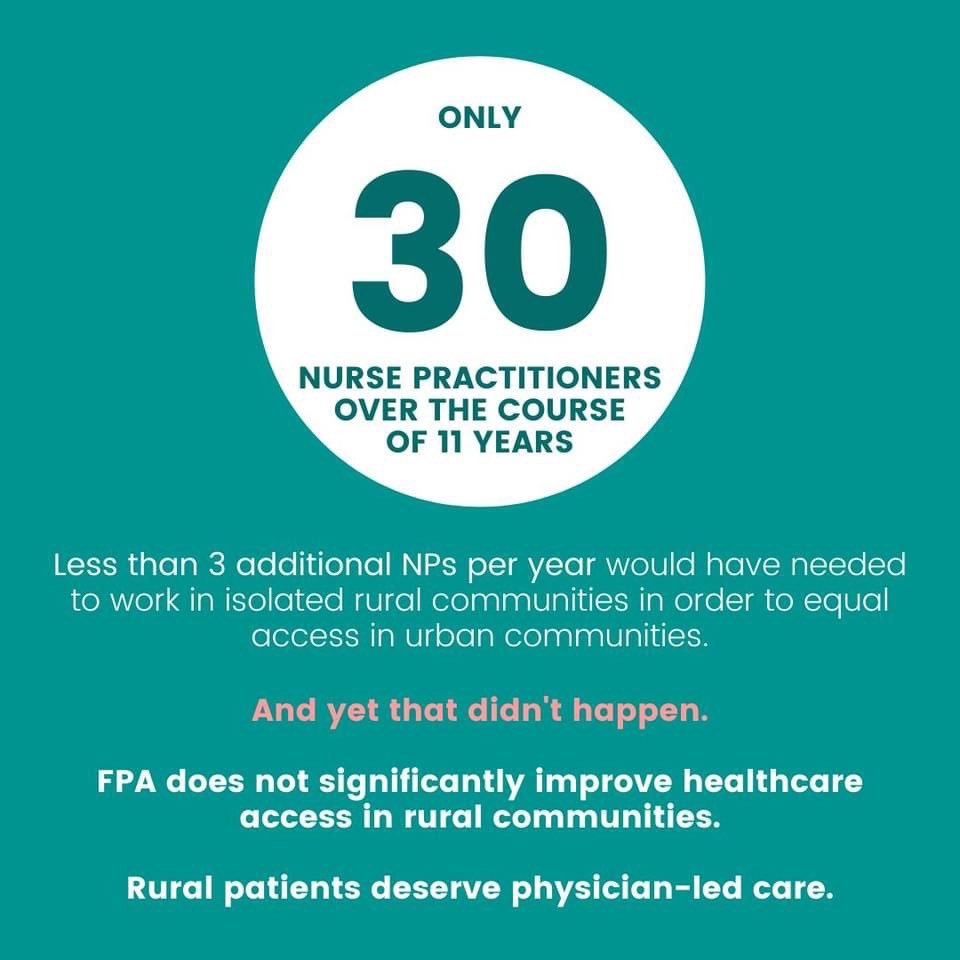 pppforpatients's tweet photo. Many claim that NPs are “Key to providing better rural care” which is a great goal if true. 

If we care about rural patients &amp; agree that access is a desirable goal, it’s worth honestly asking what the data has shown &amp; how much access has improved in the areas of greatest need- https://t.co/vWFIKZfXGe