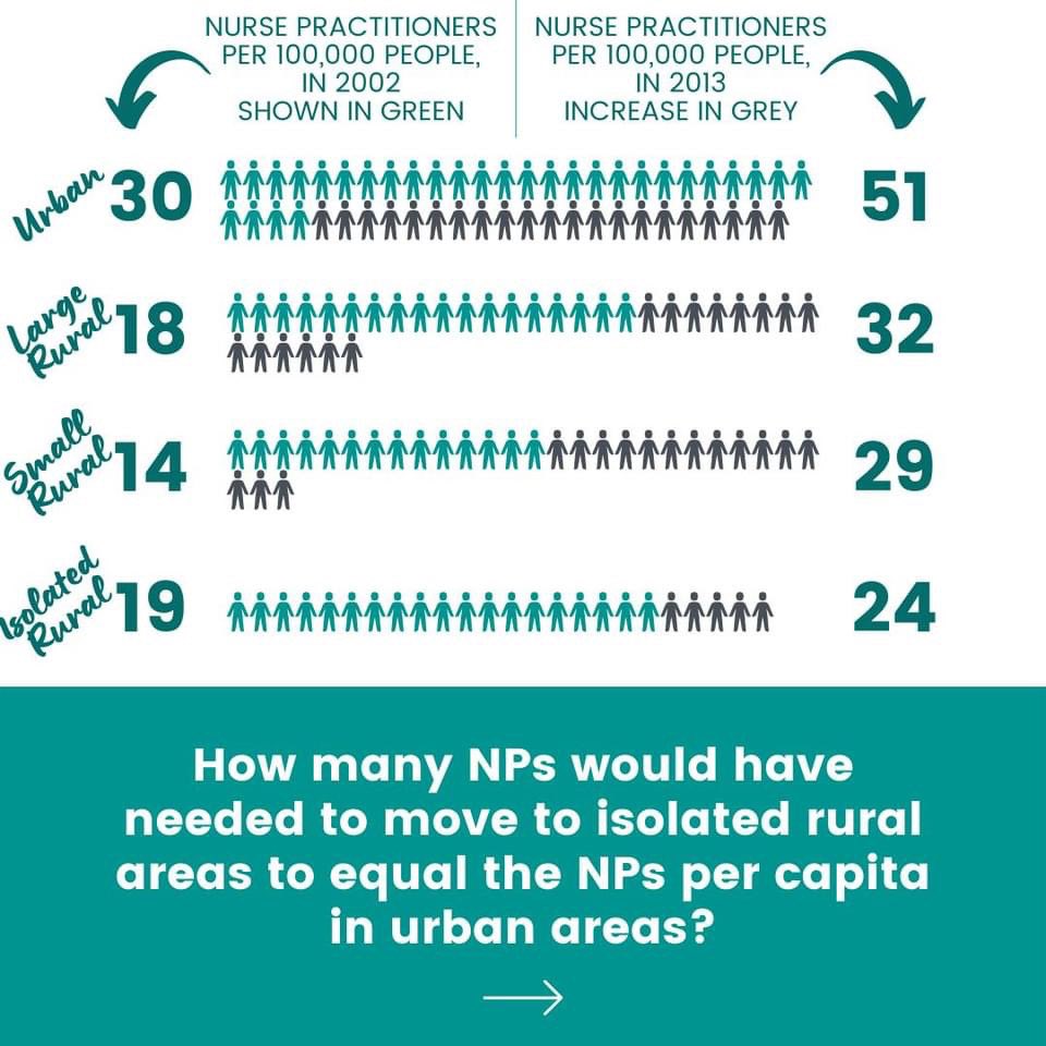 pppforpatients's tweet photo. Many claim that NPs are “Key to providing better rural care” which is a great goal if true. 

If we care about rural patients &amp; agree that access is a desirable goal, it’s worth honestly asking what the data has shown &amp; how much access has improved in the areas of greatest need- https://t.co/vWFIKZfXGe