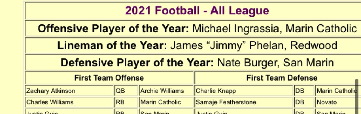 Honored to be awarded Linemen of the Year, been a long time coming.  Thankful for my coaches and the guys playing next to me.  More to come…