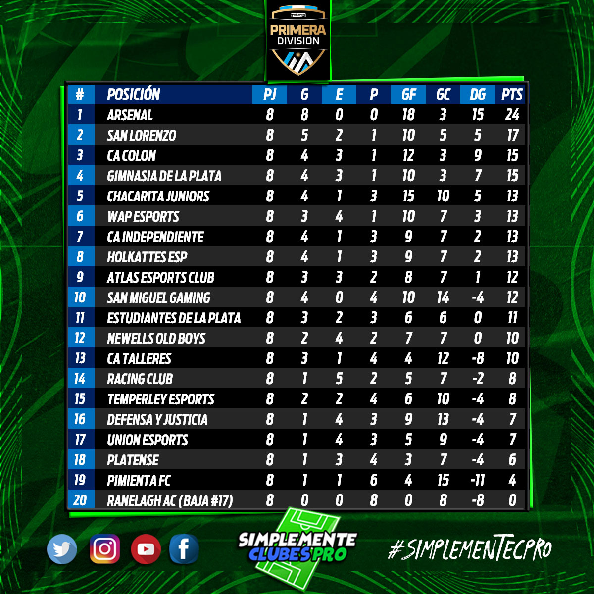 Simplemente Clubes Pro (@simplementecpro) on Twitter photo #PS4 #FIFA22
EL EQUIPO DE <a href="/ArsenalfceSport/">Arsenal eSports 🇨🇩</a> DOMINA CLARAMENTE LA LIGA Y LE SACA UN TOTAL DE 7 PUNTOS AL SEGUNDO SE PERFILA COMO UN CANDIDATO FUERTE A OBTENER LA TEMPORADA
OBTUVO UN TOTAL DE 8 PARTIDOS GANADOS CON UN TOTAL DE 18 GOLES A FAVOR Y TAN SOLO 3 GOLES EN CONTRA #PS4 #FIFA22
EL EQUIPO DE <a href="/ArsenalfceSport/">Arsenal eSports 🇨🇩</a> DOMINA CLARAMENTE LA LIGA Y LE SACA UN TOTAL DE 7 PUNTOS AL SEGUNDO SE PERFILA COMO UN CANDIDATO FUERTE A OBTENER LA TEMPORADA
OBTUVO UN TOTAL DE 8 PARTIDOS GANADOS CON UN TOTAL DE 18 GOLES A FAVOR Y TAN SOLO 3 GOLES EN CONTRA