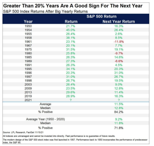 Historically when the US market closed up 20%+ for the year, the next year was also positive 84% of the time. 

Although the year isn't over, so far the market is up circa 27% YTD.

LPL Research

#stocks #equities