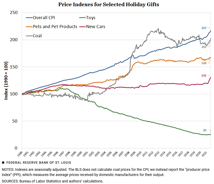 stlouisfed's tweet photo. What do the prices of four traditional holiday “gifts”—toys, pets, new cars and, of course, coal—tell you about inflation’s impact on holiday shopping? https://t.co/uxzb0PDrD9 https://t.co/xAgkW1X6eD